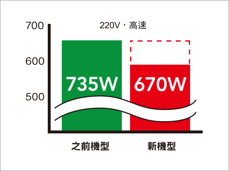 能源效率提升 清潔保養方便