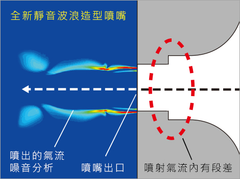 快速乾手・低噪音・省能三大技術