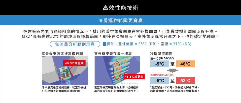 冷房運作範圍更寬廣