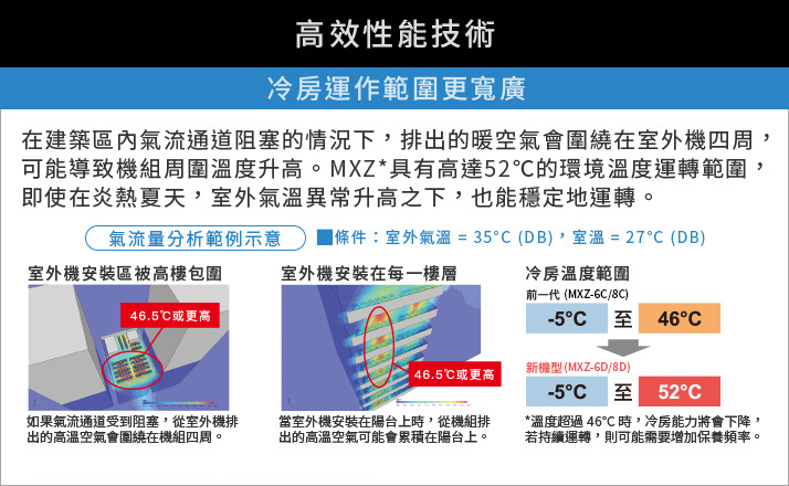 冷房運作範圍更寬廣