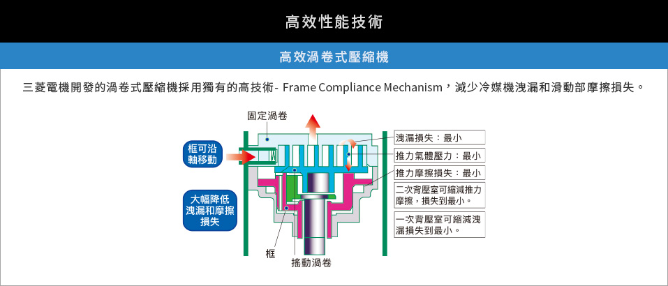 高效渦卷式壓縮機