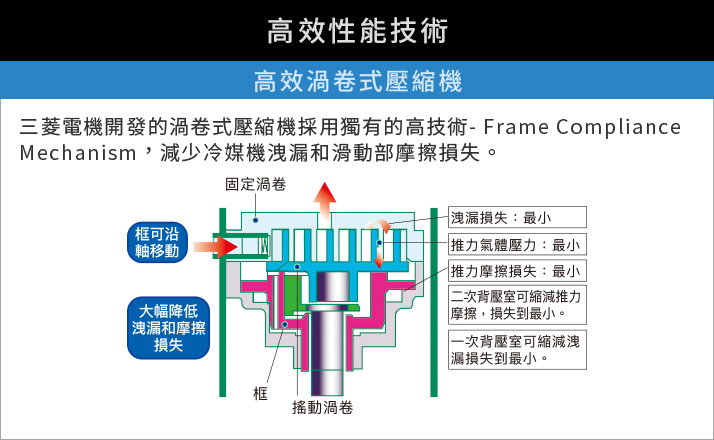 高效渦卷式壓縮機