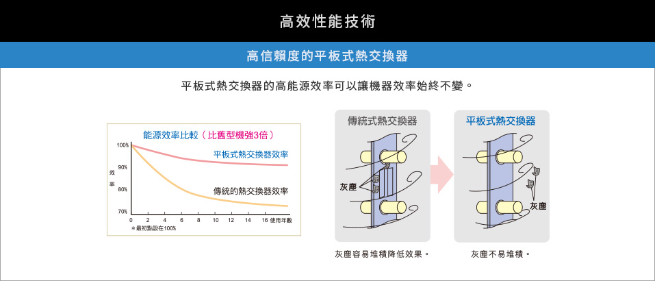 高信賴度的平板式熱交換器