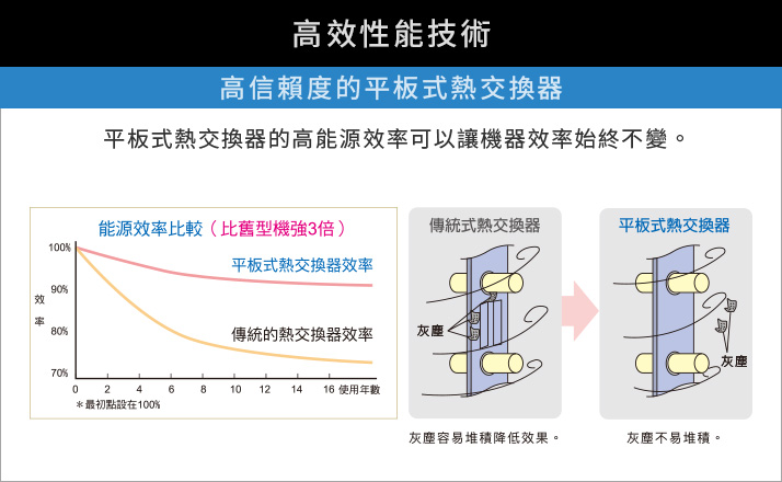 高信賴度的平板式熱交換器