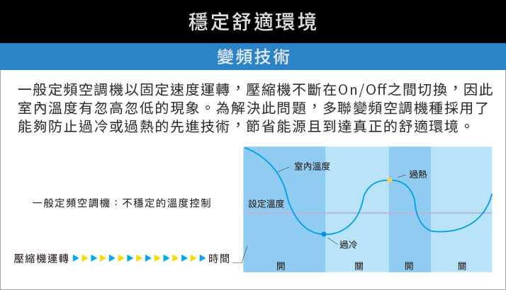 變頻技術