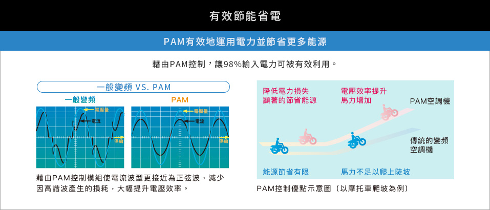 PAM有效的運用電力並節省更多能源