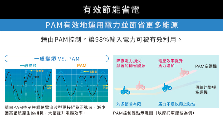 PAM有效的運用電力並節省更多能源