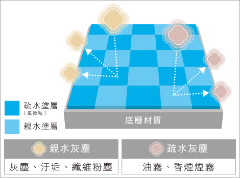 DBC奈米複合塗層