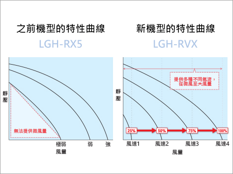 更多元的風量調節