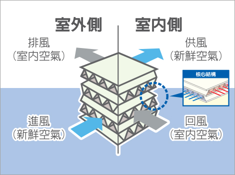 精心挑選必備功能