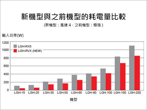 更優異的節能技術