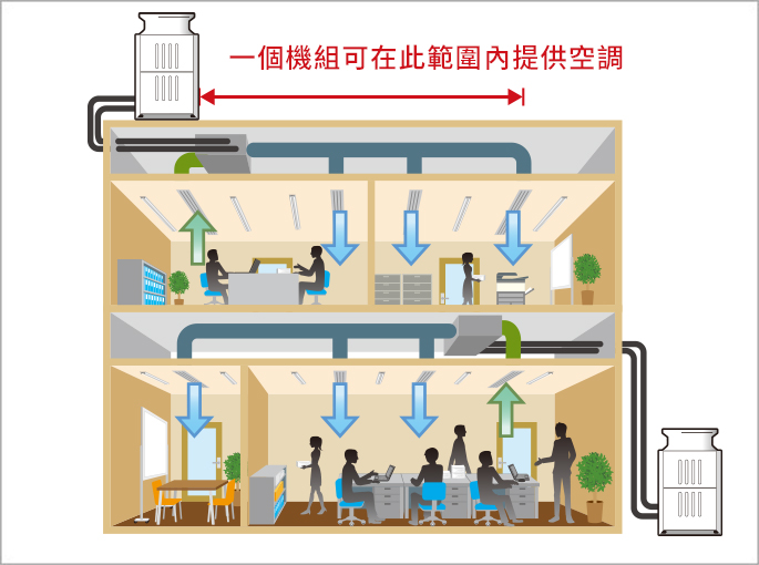 高靜壓型充分的機外靜壓，提升彈性管道設計