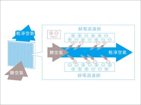 PM2.5靜電除塵濾網(選購)