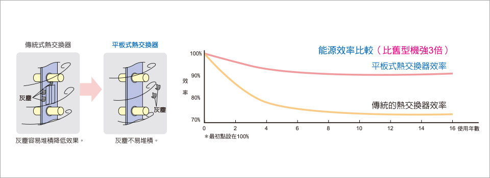 高信賴度的平板式熱交換器